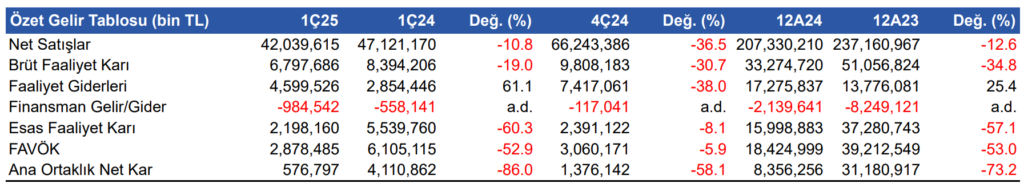 Doğuş Otomotiv (DOAS) 2025 1. çeyrek bilanço yorumu | Rota Borsa