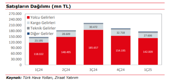 Türk Hava Yolları (THY) 2025 1. çeyrek bilanço yorumu | Rota Borsa