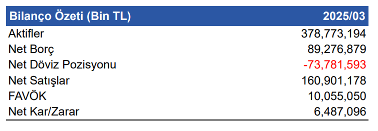 Ford Otomotiv (FROTO) 2025 1. çeyrek bilanço yorumu | Rota Borsa Ford Otomotiv (FROTO) 2025 1. çeyrek bilanço yorumu | Rota Borsa