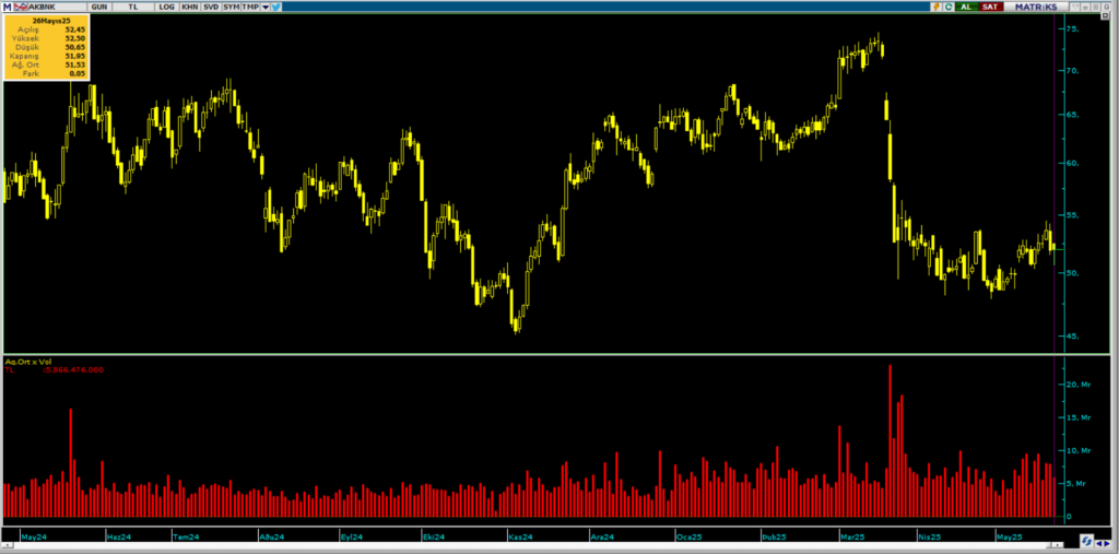 İş Yatırım üzerinden Akbank (AKBNK) hisselerinde yüklü alım | Rota Borsa