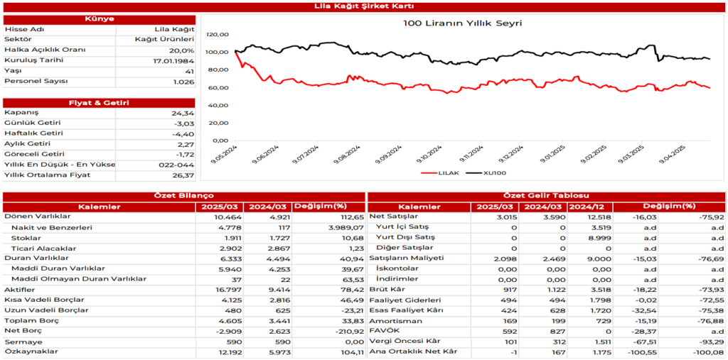 Lila Kağıt (LILAK) 2025 1. çeyrek bilanço yorumu | Rota Borsa Lila Kağıt (LILAK) 2025 1. çeyrek bilanço yorumu | Rota Borsa