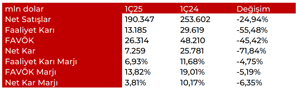 Aksa Akrilik (AKSA) 2025 1. çeyrek bilanço yorumu | Rota Borsa