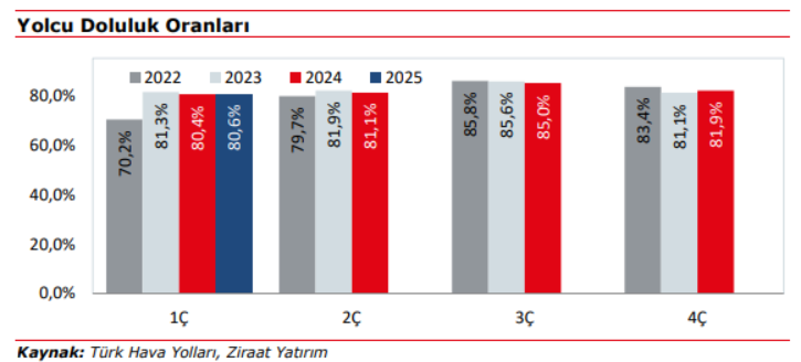 Türk Hava Yolları (THY) 2025 1. çeyrek bilanço yorumu | Rota Borsa