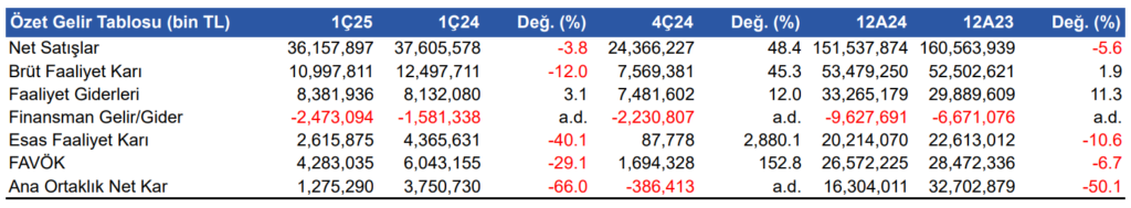 Coca-Cola İçecek (CCOLA) 2025 1. çeyrek bilanço yorumu | Rota Borsa Coca-Cola İçecek (CCOLA) 2025 1. çeyrek bilanço yorumu | Rota Borsa
