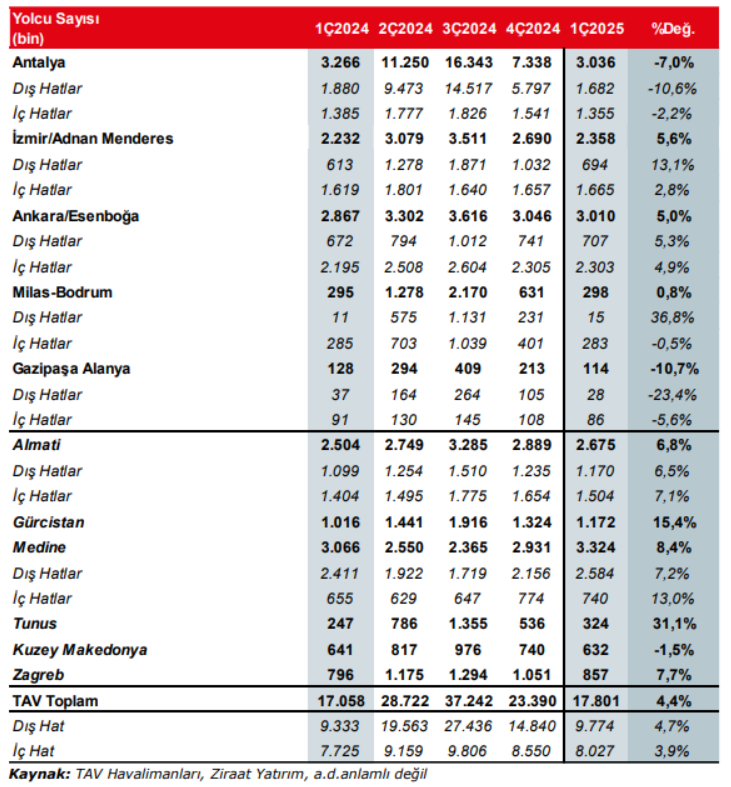 Tav Havalimanları (TAVHL) 2025 1. çeyrek bilanço yorumu | Rota Borsa Tav Havalimanları (TAVHL) 2025 1. çeyrek bilanço yorumu | Rota Borsa
