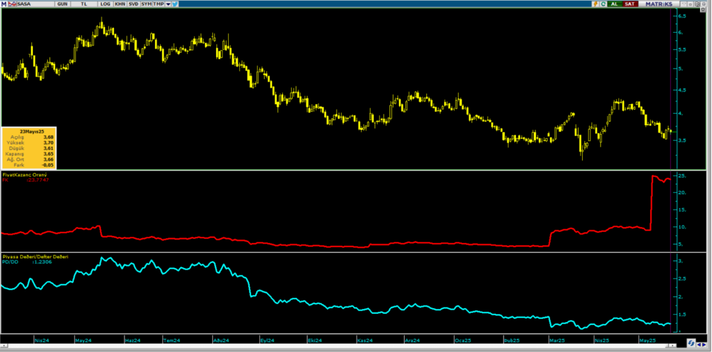 Sasa Polyester (SASA) hisse yorumu ve teknik analizi | Rota Borsa Sasa Polyester (SASA) hisse yorumu ve teknik analizi | Rota Borsa