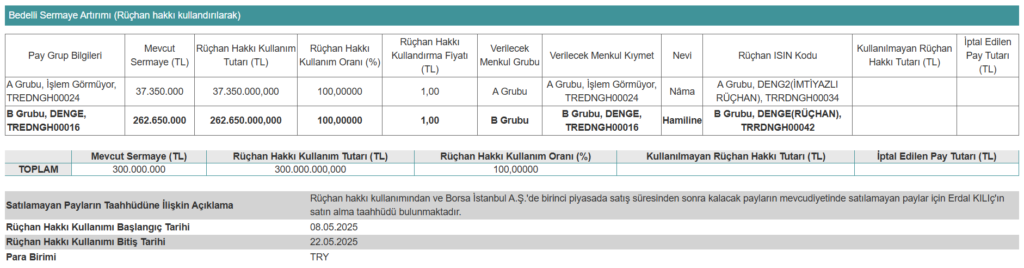 Yarın bir şirket yüzde 100 oranında bedelli sermaye artırımı yapacak | Rota Borsa Yarın bir şirket yüzde 100 oranında bedelli sermaye artırımı yapacak | Rota Borsa