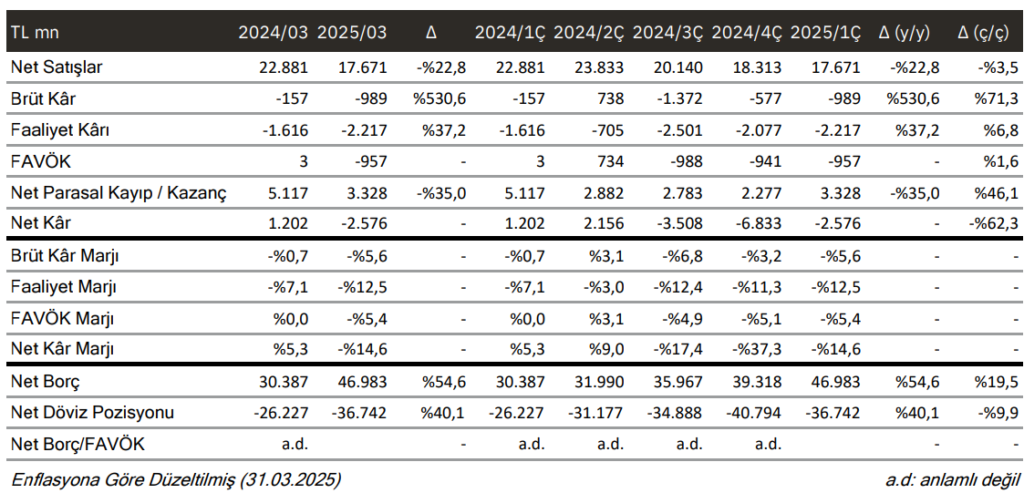 Petkim (PETKM) 2025 1. çeyrek bilanço yorumu | Rota Borsa