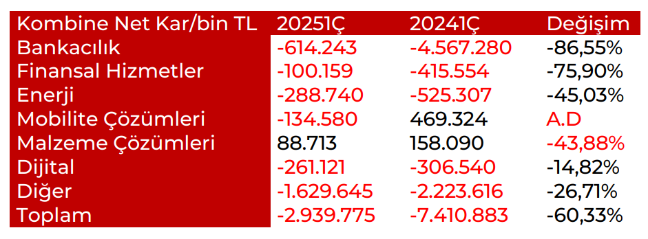 Sabancı Holding (SAHOL) 2025 1. çeyrek bilanço yorumu | Rota Borsa
