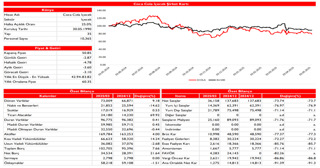 Coca-Cola İçecek (CCOLA) 2025 1. çeyrek bilanço yorumu | Rota Borsa