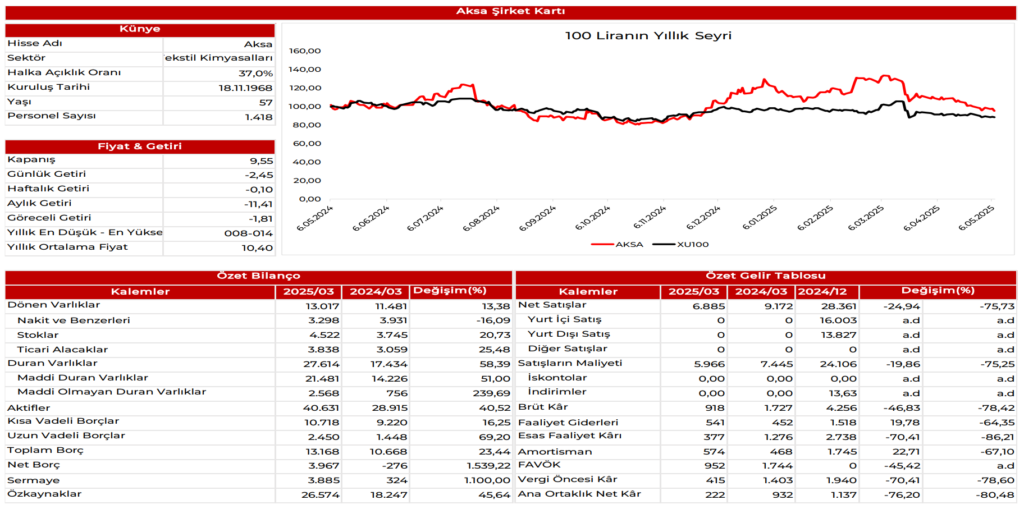 Aksa Akrilik (AKSA) 2025 1. çeyrek bilanço yorumu | Rota Borsa