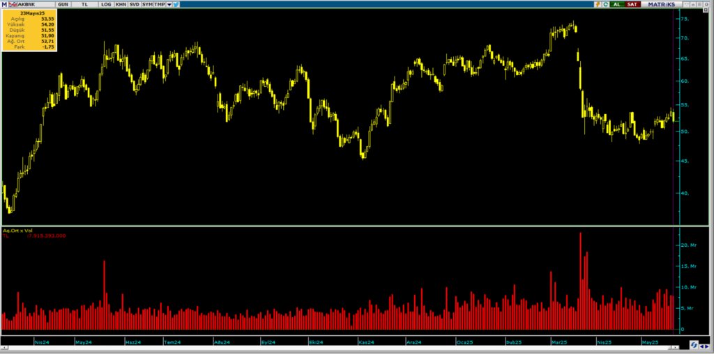 Akbank (AKBNK) hisselerinde 4 aracı kurum üzerinden yüksek hacimli işlemler yapıldı | Rota Borsa