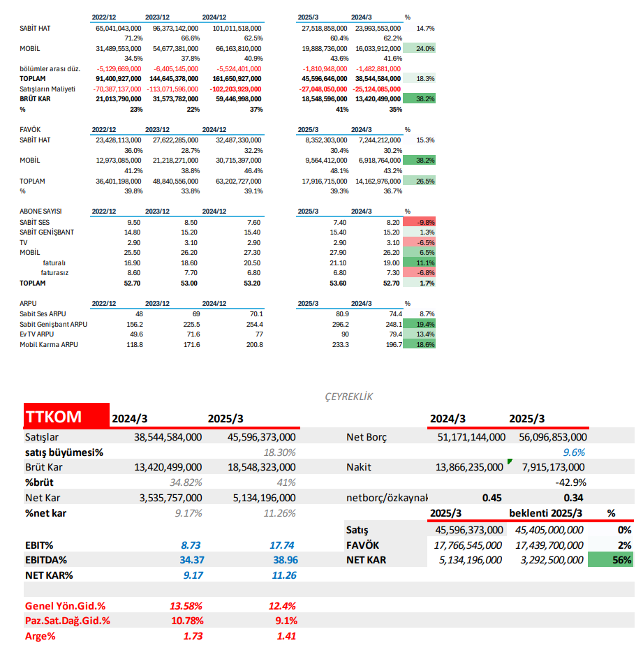 Türk Telekom bilanço büyüme grafiği