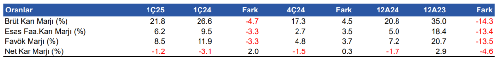 Sabancı Holding (SAHOL) 2025 1. çeyrek bilanço yorumu | Rota Borsa Sabancı Holding (SAHOL) 2025 1. çeyrek bilanço yorumu | Rota Borsa