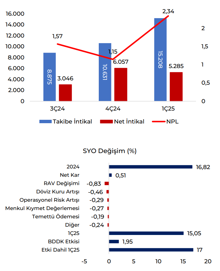 Türkiye İş Bankası (ISCTR) 2025 1. çeyrek bilanço yorumu | Rota Borsa