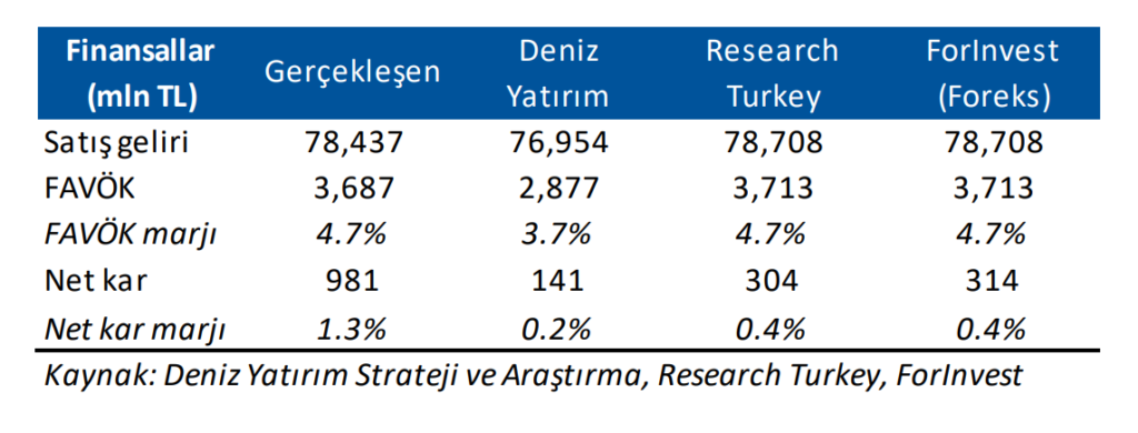 Migros (MGROS) 2025 1. çeyrek bilanço yorumu | Rota Borsa Migros (MGROS) 2025 1. çeyrek bilanço yorumu | Rota Borsa