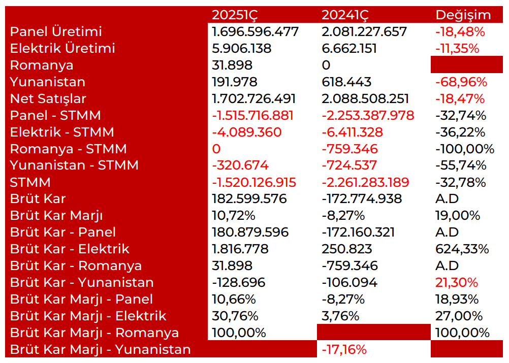 Alfa Solar Enerji (ALFAS) 2025 1. çeyrek bilanço yorumu | Rota Borsa