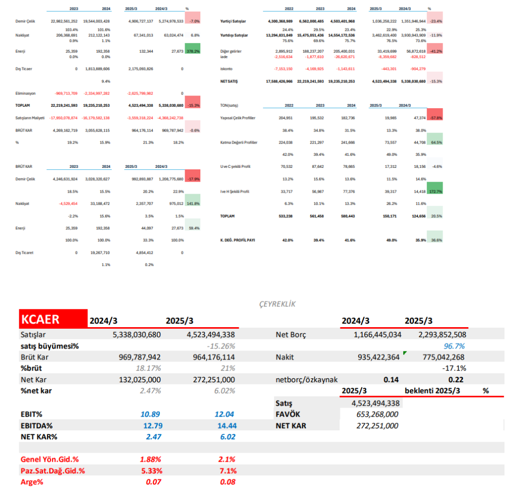 Kocaer Çelik (KCAER) 2025 1. çeyrek bilanço yorumu | Rota Borsa Kocaer Çelik (KCAER) 2025 1. çeyrek bilanço yorumu | Rota Borsa