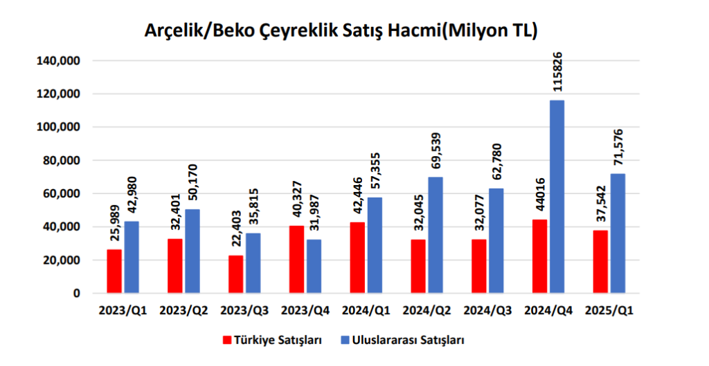 Arçelik (ARCLK) hisseleri için yeni hedef fiyat açıklandı | Rota Borsa