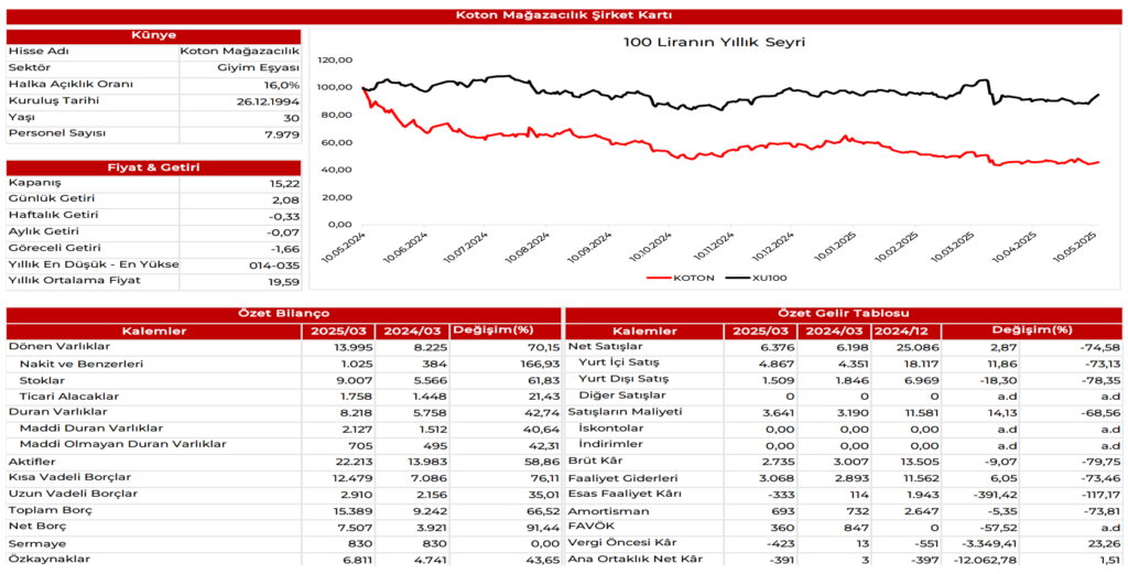 Koton Mağazacılık (KOTON) 2025 1. çeyrek bilanço yorumu | Rota Borsa