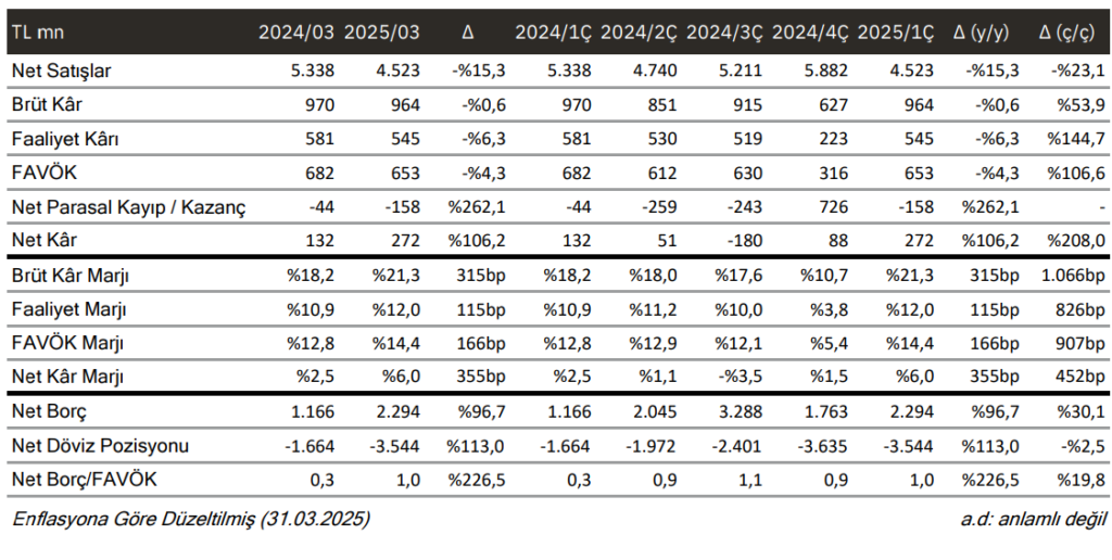 Kocaer Çelik (KCAER) 2025 1. çeyrek bilanço yorumu | Rota Borsa Kocaer Çelik (KCAER) 2025 1. çeyrek bilanço yorumu | Rota Borsa