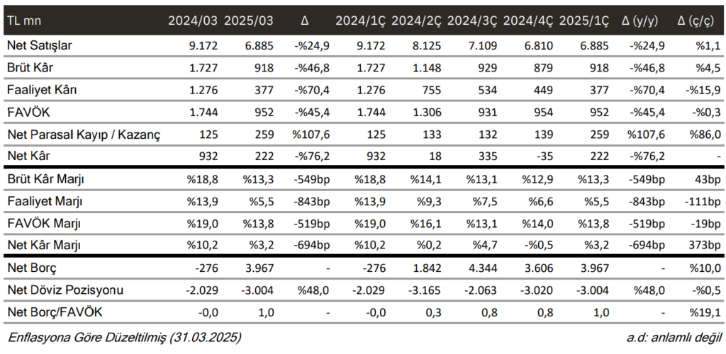 Aksa Akrilik (AKSA) 2025 1. çeyrek bilanço yorumu | Rota Borsa
