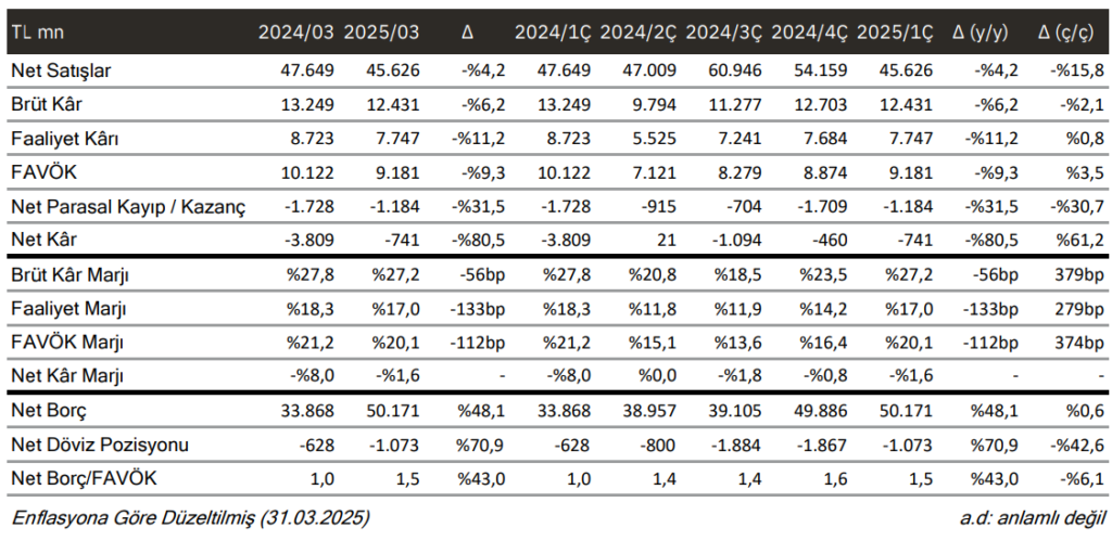 Enerjisa (ENJSA) 2025 1. çeyrek bilanço yorumu | Rota Borsa