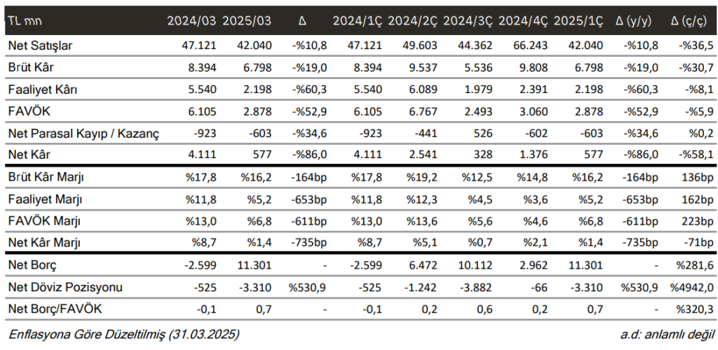 Doğuş Otomotiv (DOAS) 2025 1. çeyrek bilanço yorumu | Rota Borsa Doğuş Otomotiv (DOAS) 2025 1. çeyrek bilanço yorumu | Rota Borsa