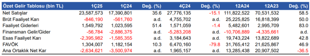 Pegasus (PGSUS) 2025 1. çeyrek bilanço yorumu | Rota Borsa