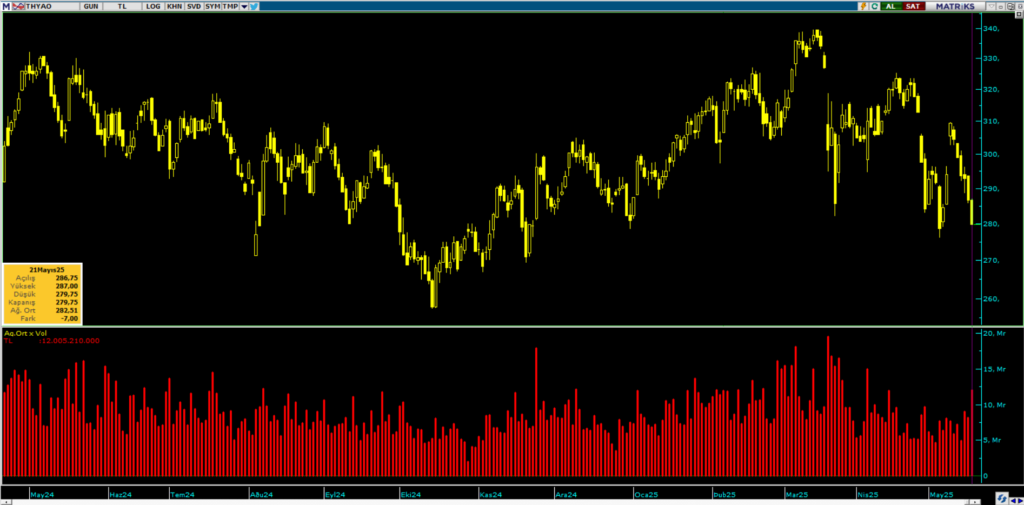Bank of America (BofA) üzerinden Türk Hava Yolları (THY) hisselerinde yüklü satış | Rota Borsa