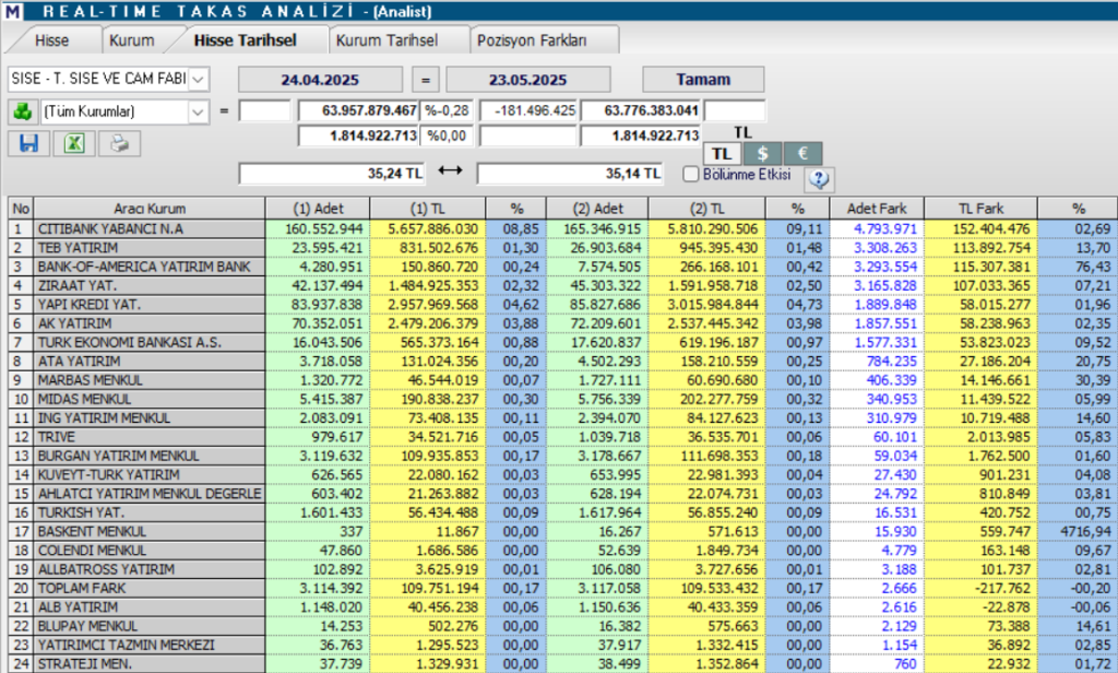 Şişecam (SISE) hisseleri için 7 hedef fiyat ve teknik analiz | Rota Borsa Şişecam (SISE) hisseleri için 7 hedef fiyat ve teknik analiz | Rota Borsa