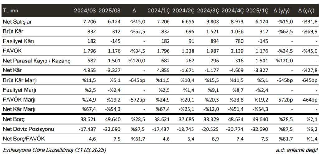 ZOREN bilanço analizi