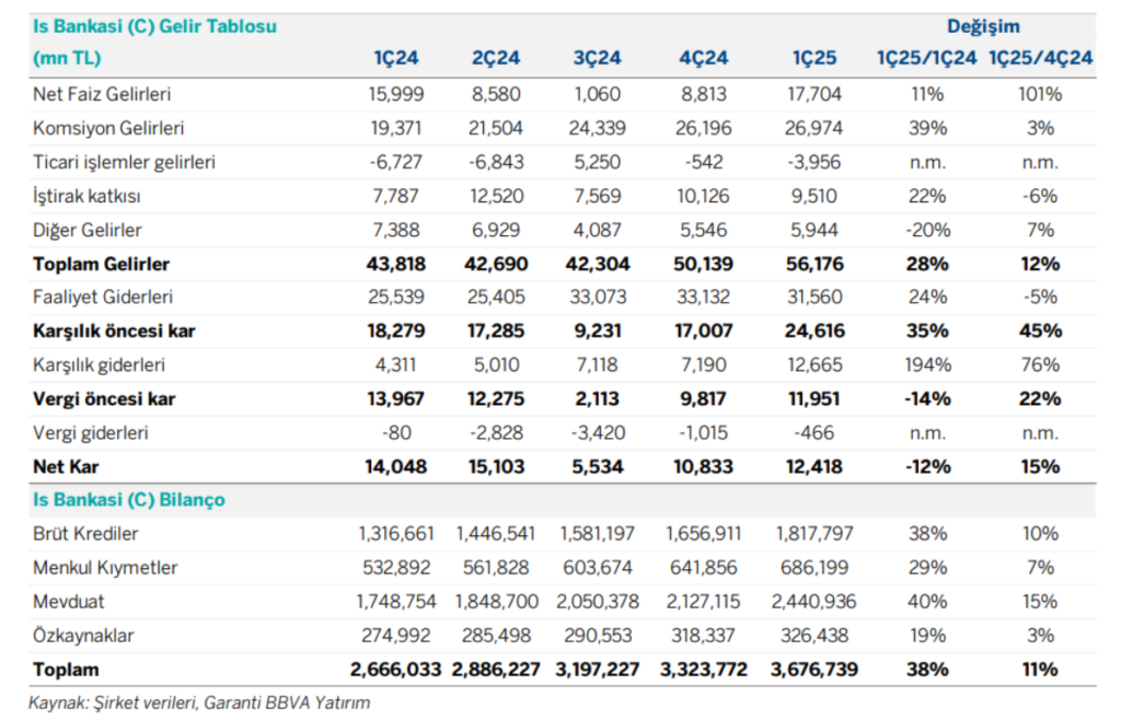 Türkiye İş Bankası (ISCTR) 2025 1. çeyrek bilanço yorumu | Rota Borsa