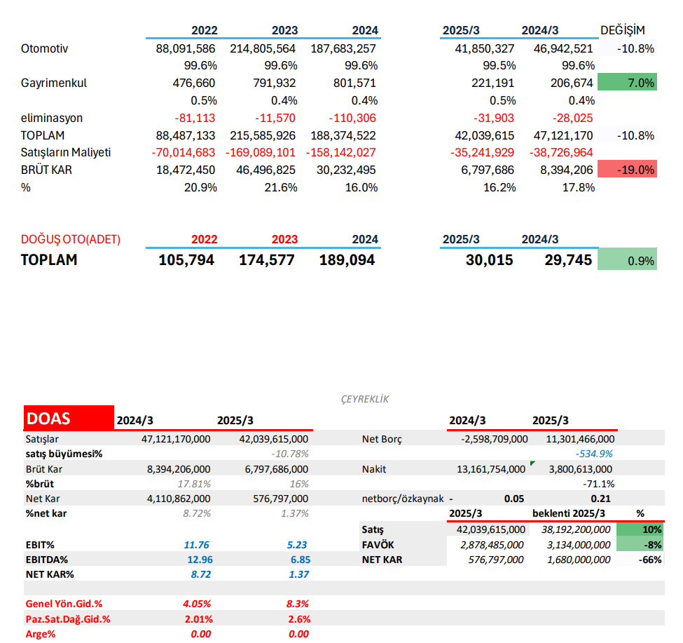 Doğuş Otomotiv (DOAS) 2025 1. çeyrek bilanço yorumu | Rota Borsa