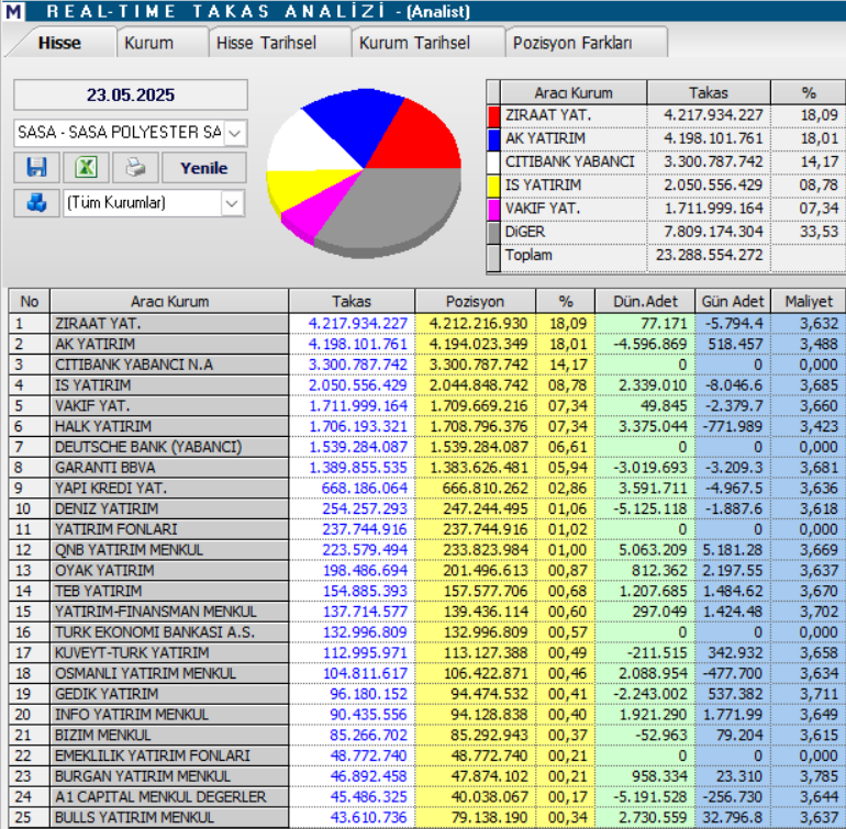 Sasa Polyester (SASA) hisse yorumu ve teknik analizi | Rota Borsa Sasa Polyester (SASA) hisse yorumu ve teknik analizi | Rota Borsa