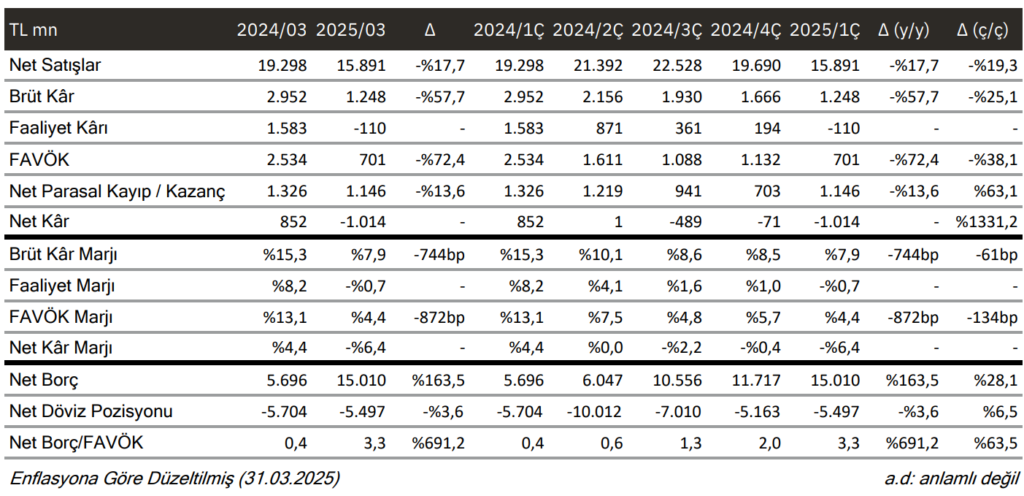 Vestel Beyaz Eşya 2025 İlk Çeyrek Verileri Vestel Beyaz Eşya 2025 1. Çeyrek Mali Durumu