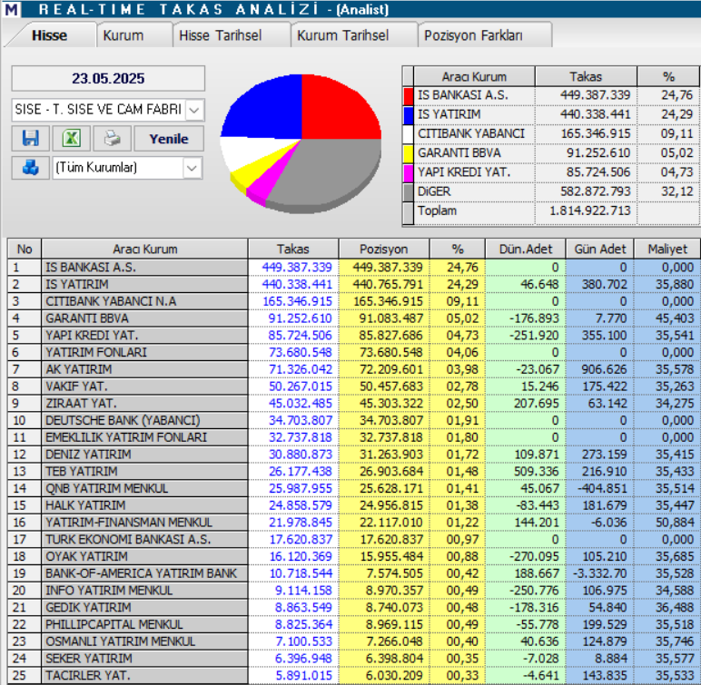 Şişecam (SISE) hisseleri için 7 hedef fiyat ve teknik analiz | Rota Borsa Şişecam (SISE) hisseleri için 7 hedef fiyat ve teknik analiz | Rota Borsa