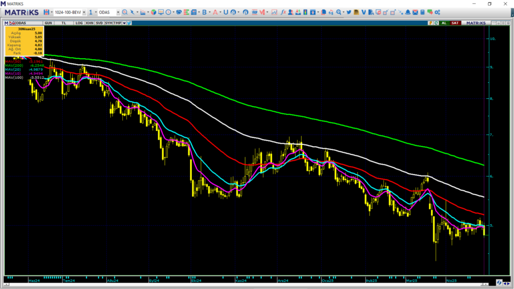 Odaş Elektrik (ODAS) hisse hedef fiyatı ve teknik analizi | Rota Borsa Odaş Elektrik (ODAS) hisse hedef fiyatı ve teknik analizi | Rota Borsa