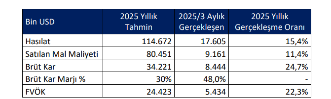 Altınay Savunma (ALTNY) tahmin edilen ve gerçekleşen bilanço rakamlarını açıkladı | Rota Borsa