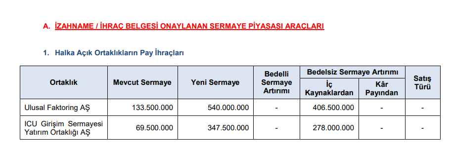 SPK 2 şirketin bedelsiz sermaye artırımına onay verdi! | Rota Borsa SPK 2 şirketin bedelsiz sermaye artırımına onay verdi! | Rota Borsa