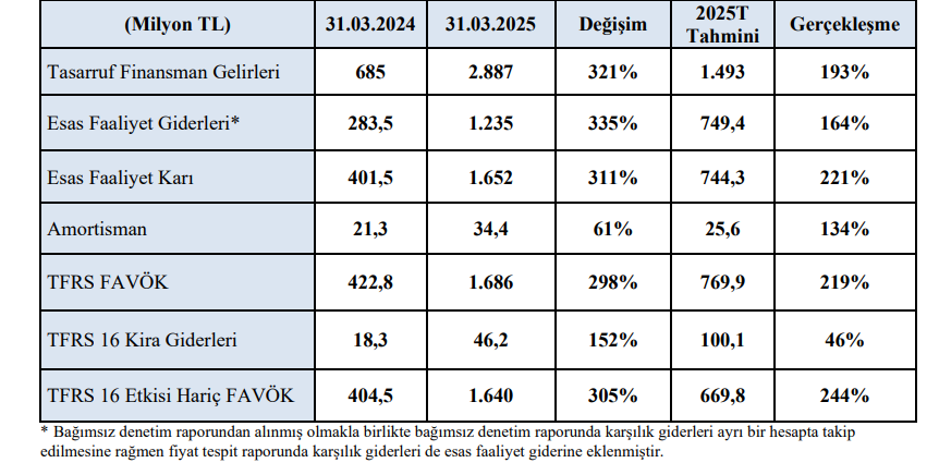 Katılımevim bilanço grafiği