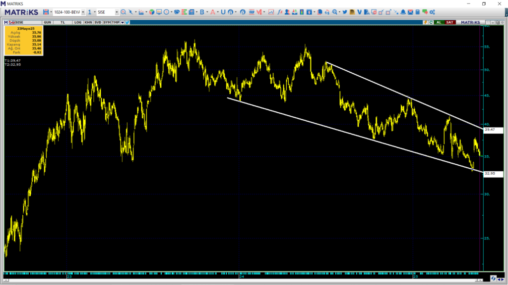Şişecam (SISE) hisseleri için 7 hedef fiyat ve teknik analiz | Rota Borsa Şişecam (SISE) hisseleri için 7 hedef fiyat ve teknik analiz | Rota Borsa