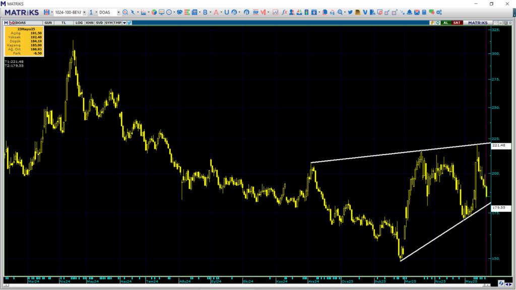 Doğuş Otomotiv (DOAS) hisseleri için 6 hedef fiyat ve teknik analiz | Rota Borsa