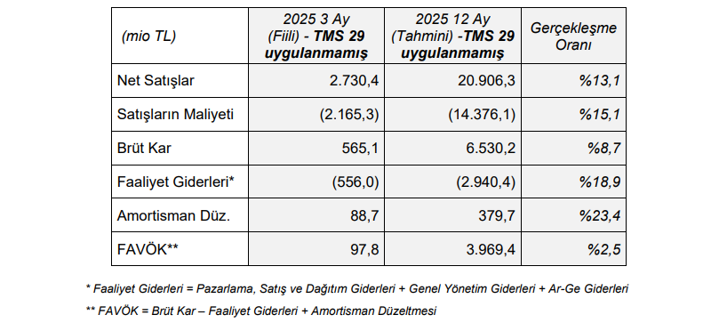 Kale Seramik (KLSER) tahmin edilen ve gerçekleşen bilanço rakamlarını açıkladı | Rota Borsa