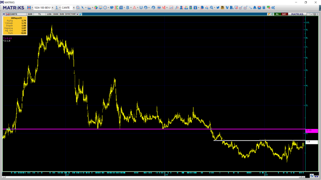 Çan2 Termik (CANTE) hisse yorumu ve teknik analizi | Rota Borsa Çan2 Termik (CANTE) hisse yorumu ve teknik analizi | Rota Borsa