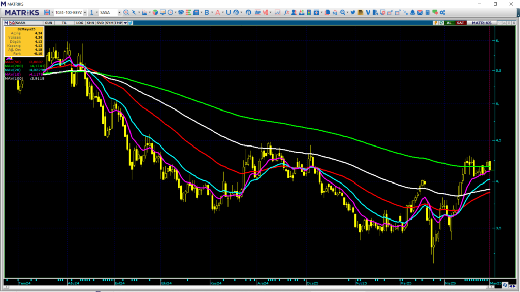 Sasa Polyester (SASA) hisse yorumu ve teknik analizi | Rota Borsa