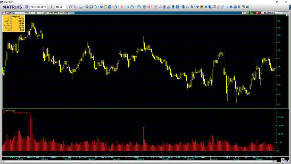 Erdemir Ereğli Demir Çelik (EREGL) hisselerinde Bank of America (BofA) ve Yatırım Finansman üzerinden yüklü alım | Rota Borsa