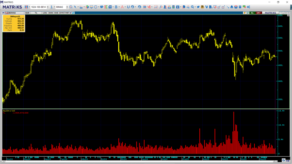 Bim Birleşik Mağazalar (BIMAS) hisselerinde Bank of America (BofA) üzerinden yüklü alım | Rota Borsa