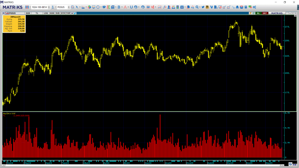 Pegasus (PGSUS) hisselerinde İş Yatırım üzerinden yüklü alım! | Rota Borsa