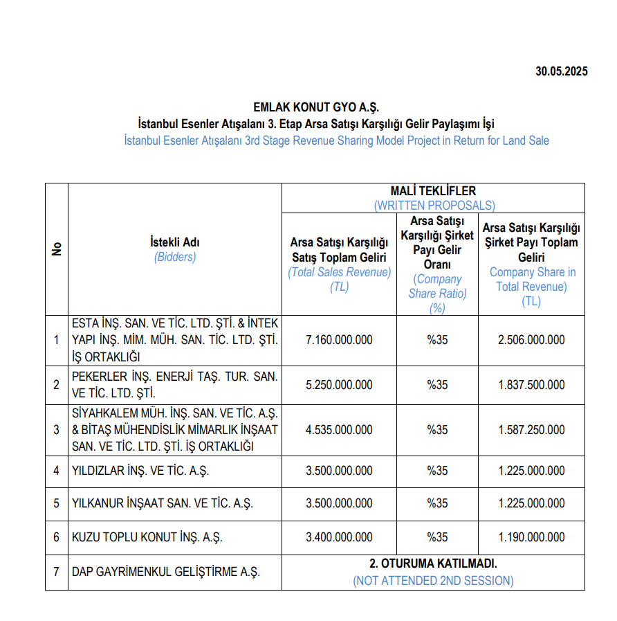 Emlak Konut GYO ihale açıklaması
